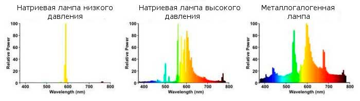 Спектр излучения ксенона. Спектр натриевой лампы низкого давления. Спектр излучения ртутной лампы низкого давления. Спектр излучения ксеноновой лампы. Спектр излучения ксеноновой лампы высокого давления.